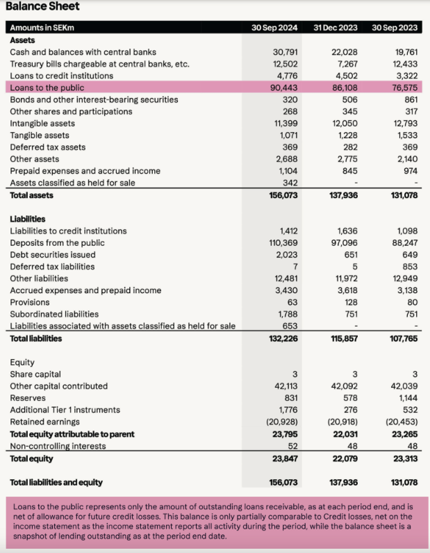 Klarna Balance Sheet